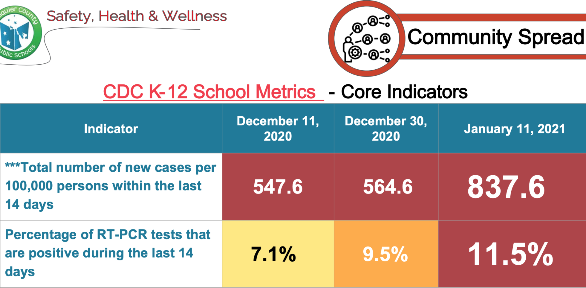 community spread Fauquier County schools dashboard